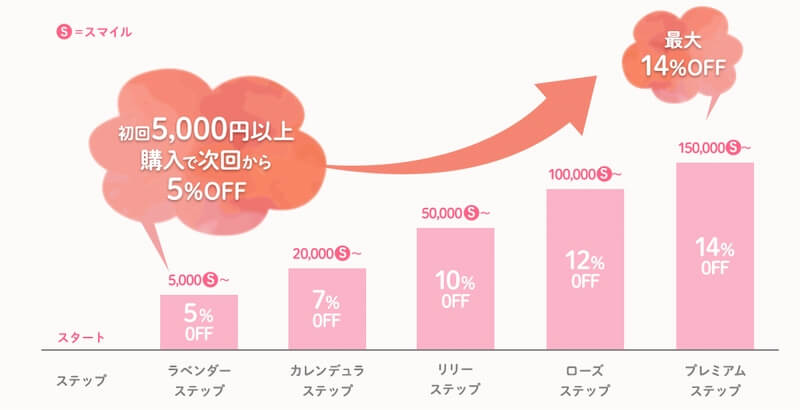 ナチュラルマーククリーム ステップアップ割